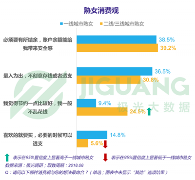 極光大數據：“她經濟”時代崛起，熟女們的婚姻消費觀都發(fā)生什么改變？