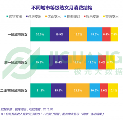 極光大數據：“她經濟”時代崛起，熟女們的婚姻消費觀都發(fā)生什么改變？