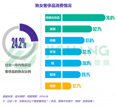 極光大數據：“她經濟”時代崛起，熟女們的婚姻消費觀都發(fā)生什么改變？