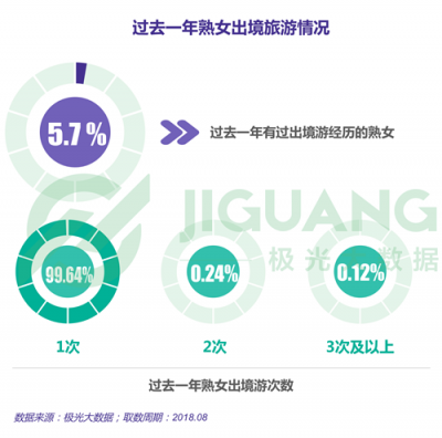 極光大數據：“她經濟”時代崛起，熟女們的婚姻消費觀都發(fā)生什么改變？