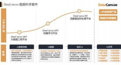 對標(biāo)Alteryx，覆蓋90%的銀行客戶，DataCanvas為企業(yè)提供數(shù)據(jù)科學(xué)平臺