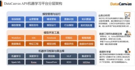 對標(biāo)Alteryx，覆蓋90%的銀行客戶，DataCanvas為企業(yè)提供數(shù)據(jù)科學(xué)平臺