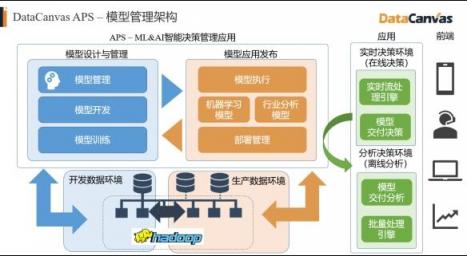 對標(biāo)Alteryx，覆蓋90%的銀行客戶，DataCanvas為企業(yè)提供數(shù)據(jù)科學(xué)平臺