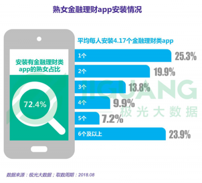 極光大數(shù)據(jù)：25%大齡女青年沒有遇到愛情可以不結(jié)婚