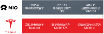 富途證券：股價暴漲75%，蔚來汽車能走多遠(yuǎn)？