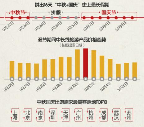 途?！?018中秋國慶旅游消費意愿報告》：西北連線延續(xù)暑期熱度 “春游”南半球受歡迎