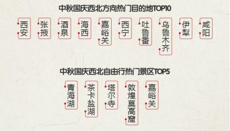途牛《2018中秋國慶旅游消費意愿報告》：西北連線延續(xù)暑期熱度 “春游”南半球受歡迎