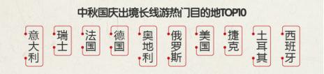 途?！?018中秋國慶旅游消費意愿報告》：西北連線延續(xù)暑期熱度 “春游”南半球受歡迎