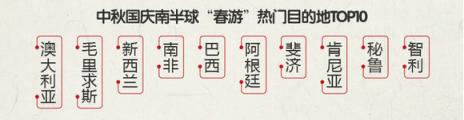 途?！?018中秋國慶旅游消費意愿報告》：西北連線延續(xù)暑期熱度 “春游”南半球受歡迎