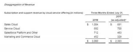 神州云動(dòng)：云巨頭Salesforce一騎絕塵 國內(nèi)產(chǎn)廠商何去何從
