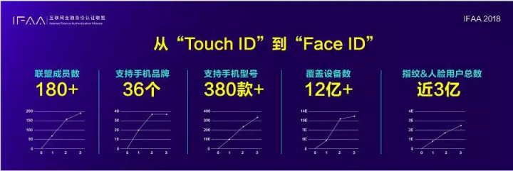 IFAA2018年度大會落幕，奧比中光榮膺3D安全人臉技術先鋒獎