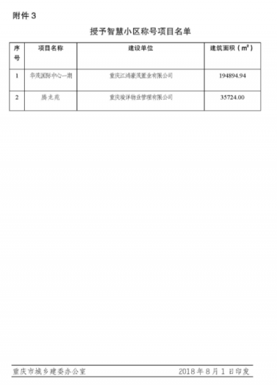 嘟嘟攜手華茂喜提智慧小區(qū)頭銜！重慶全市僅6個項(xiàng)目獲批