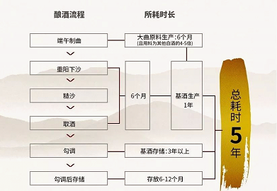 白酒行業(yè)的動與靜，貴釀酒業(yè)聚焦高標(biāo)準(zhǔn)醬香酒市場