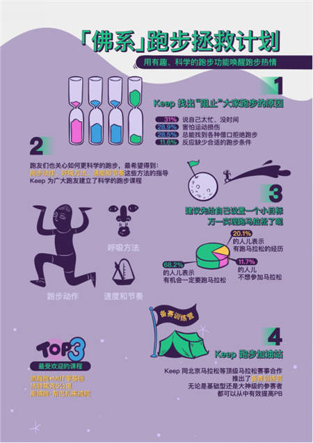 Keep發(fā)布跑步用戶圖鑒：鴨梨山大的城市青年，習(xí)慣晚上不睡去跑步