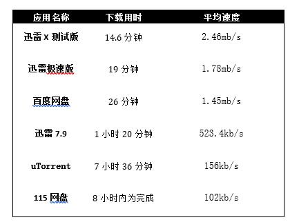 新版迅雷X測(cè)評(píng)：時(shí)間就是金錢！朋友，你該換個(gè)下載器了！