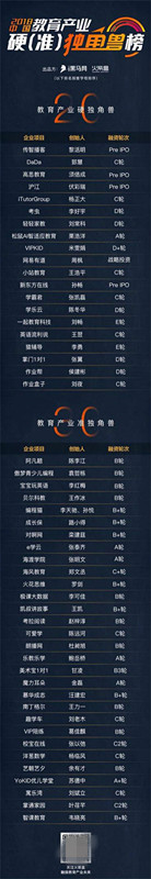 中國(guó)教育產(chǎn)業(yè)準(zhǔn)獨(dú)角獸入圍名單出爐,VIP陪練入圍TOP30