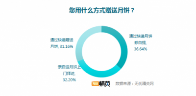 無憂精英網(wǎng)發(fā)布月餅消費(fèi)調(diào)查，快遞成送月餅首選