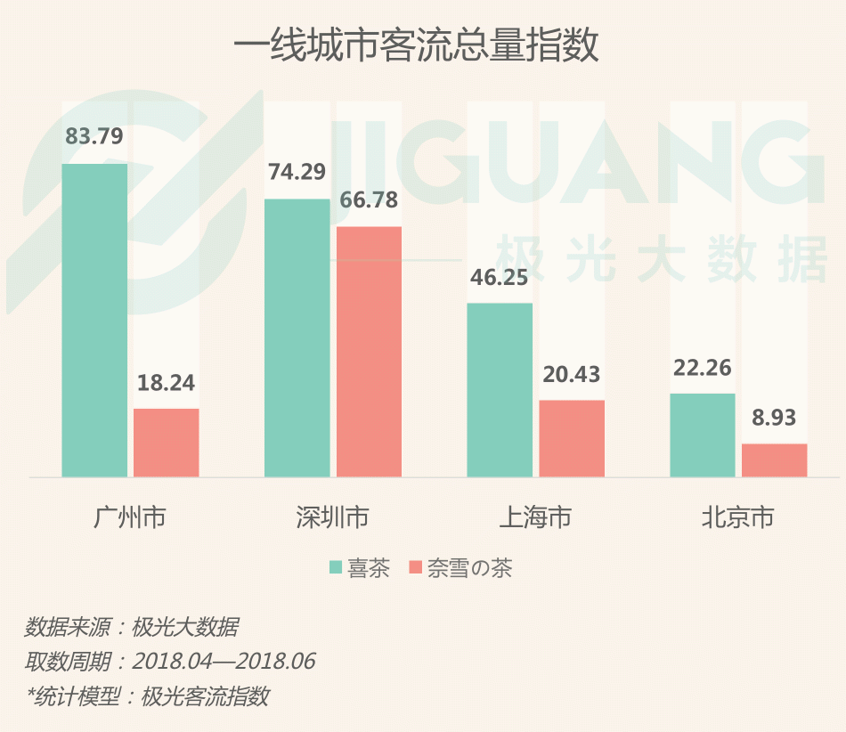 極光大數(shù)據(jù)：圈粉無數(shù)的喜茶與奈雪，到底撩撥了誰的心？