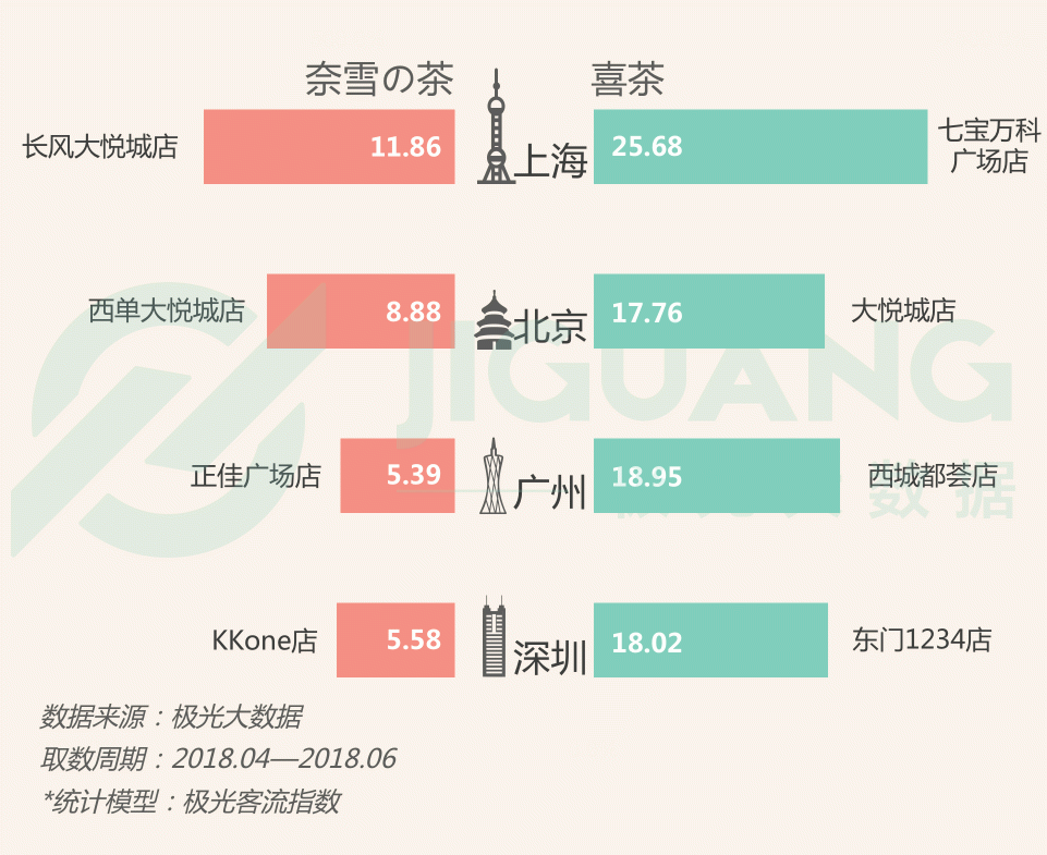 極光大數(shù)據(jù)：圈粉無數(shù)的喜茶與奈雪，到底撩撥了誰的心？