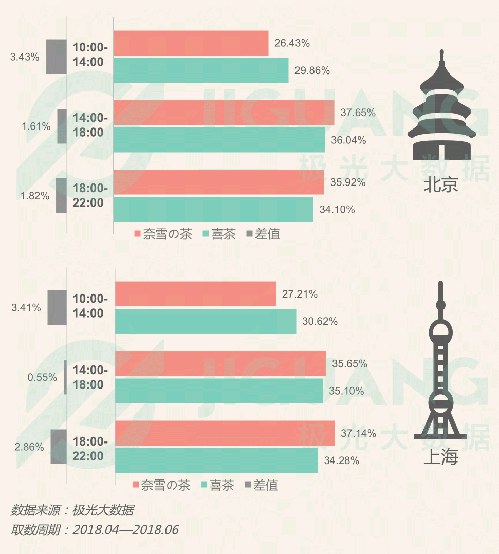 極光大數(shù)據(jù)：圈粉無數(shù)的喜茶與奈雪，到底撩撥了誰的心？