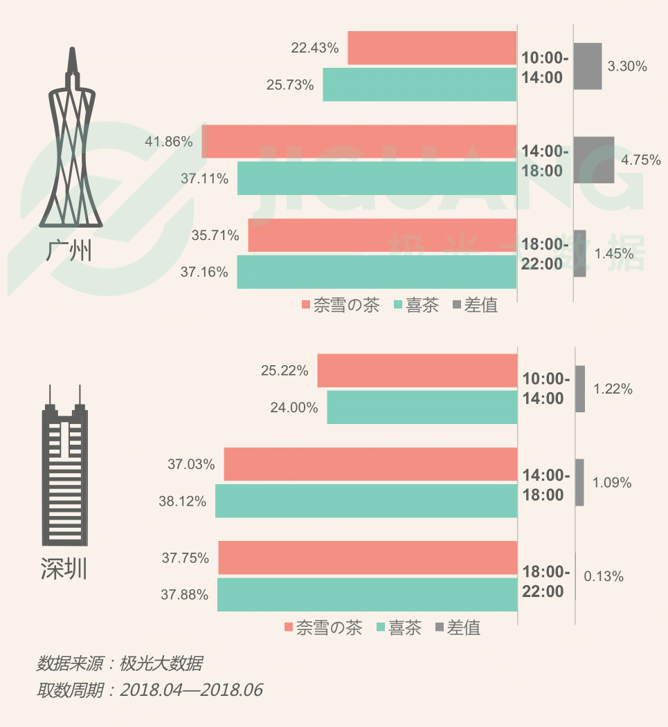 極光大數(shù)據(jù)：圈粉無數(shù)的喜茶與奈雪，到底撩撥了誰的心？