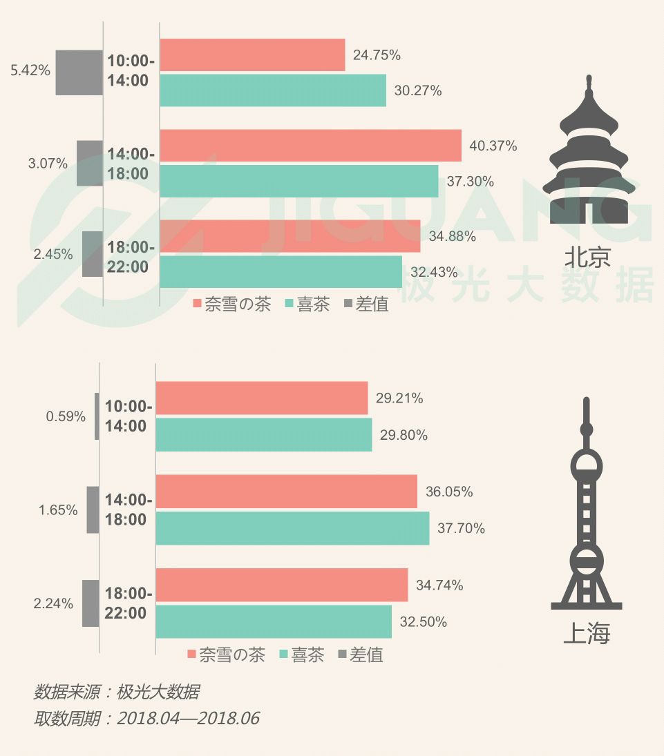 極光大數(shù)據(jù)：圈粉無數(shù)的喜茶與奈雪，到底撩撥了誰的心？