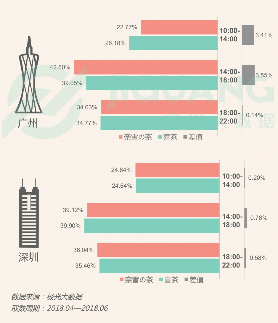 極光大數(shù)據(jù)：圈粉無數(shù)的喜茶與奈雪，到底撩撥了誰的心？