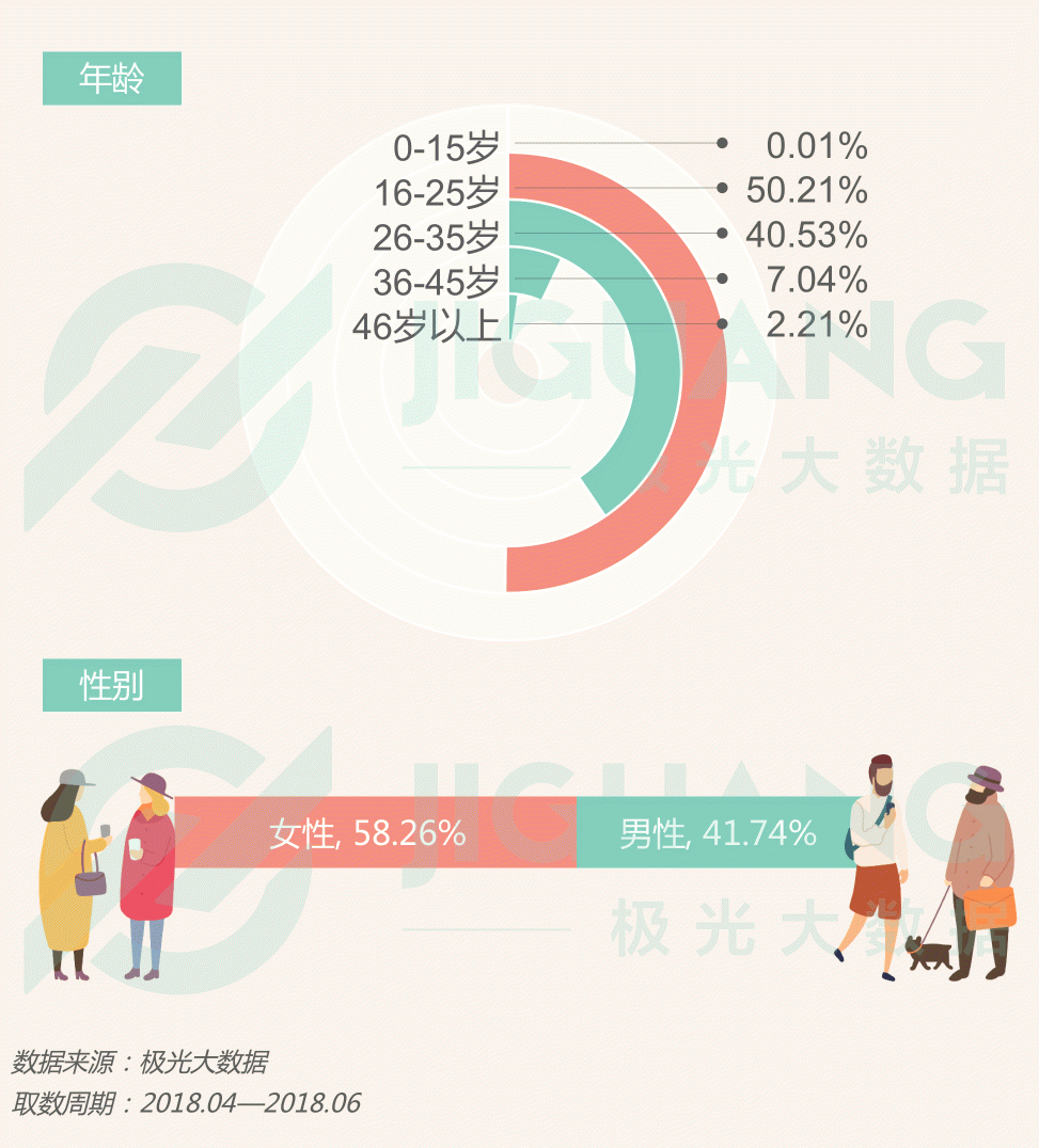 極光大數(shù)據(jù)：圈粉無數(shù)的喜茶與奈雪，到底撩撥了誰的心？