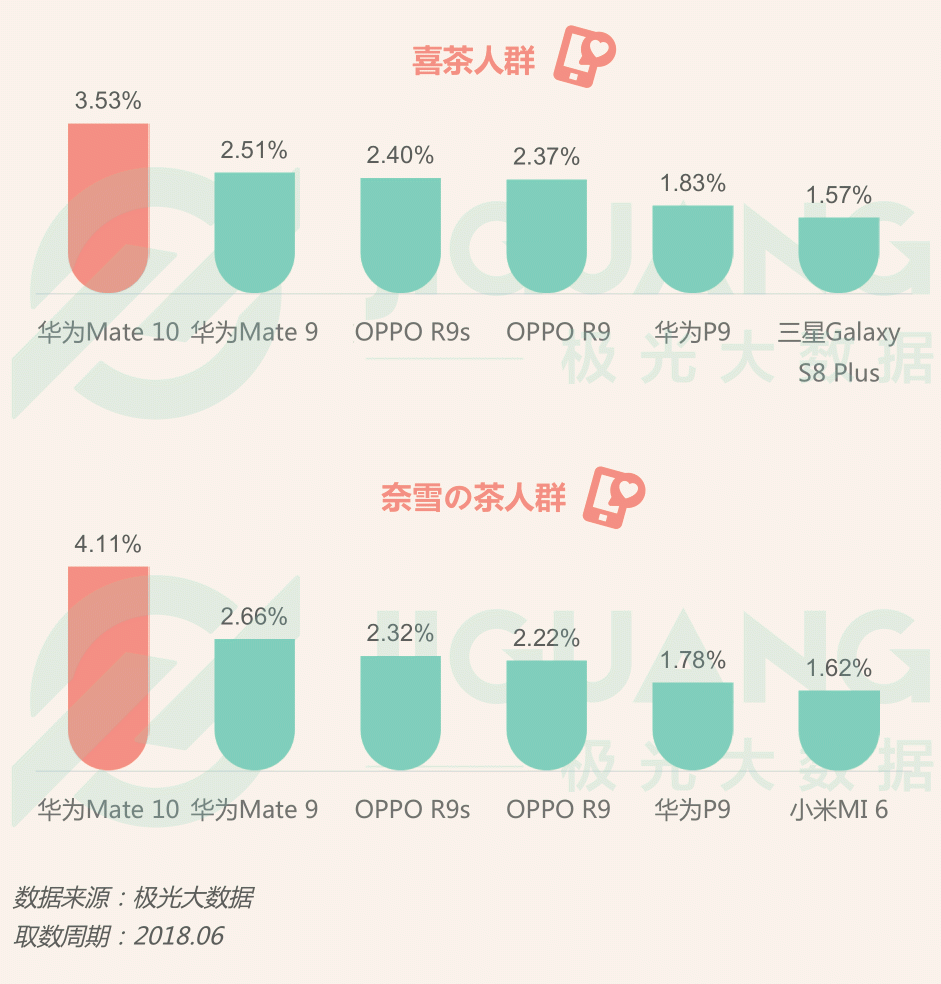 極光大數(shù)據(jù)：圈粉無數(shù)的喜茶與奈雪，到底撩撥了誰的心？