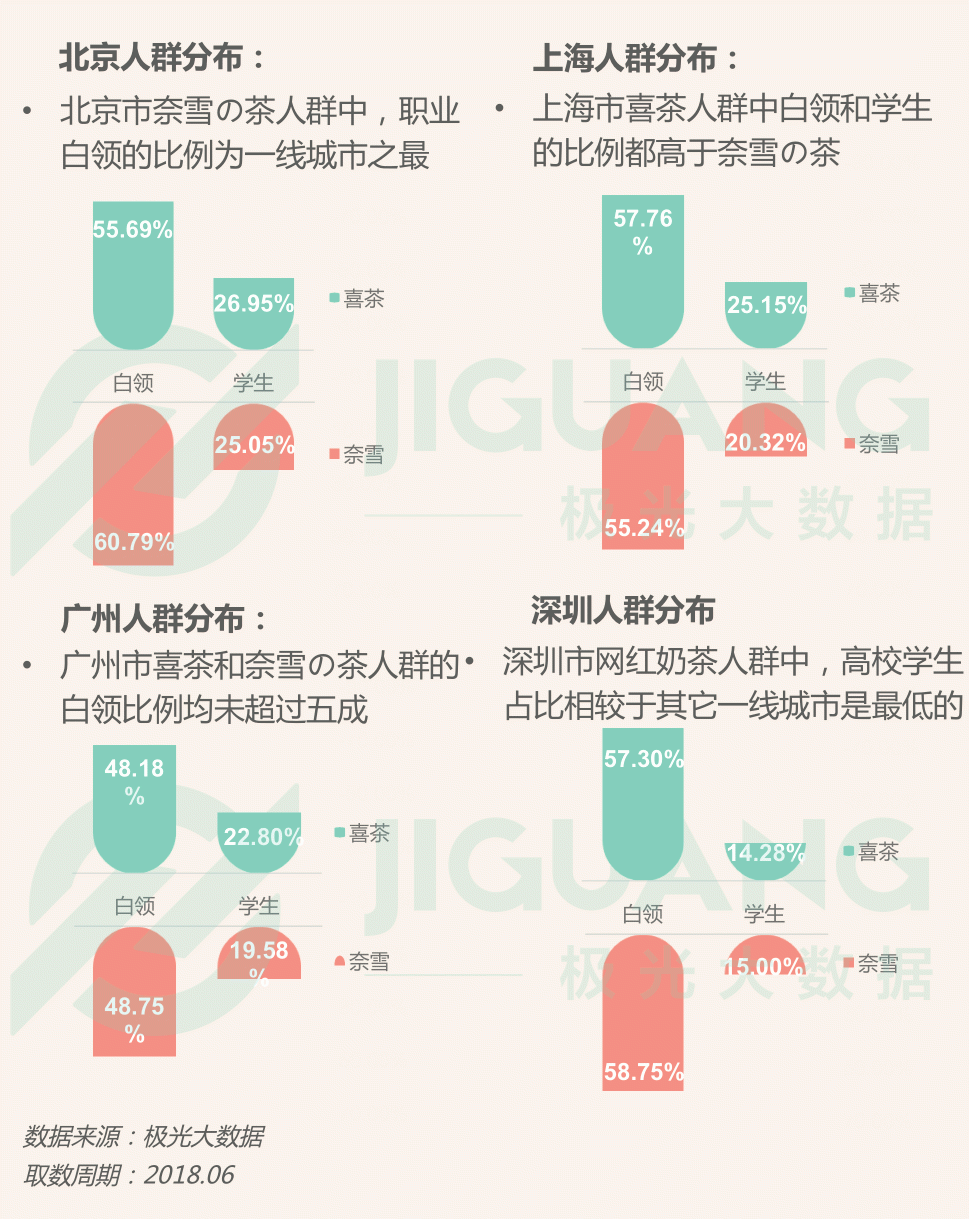 極光大數(shù)據(jù)：圈粉無數(shù)的喜茶與奈雪，到底撩撥了誰的心？
