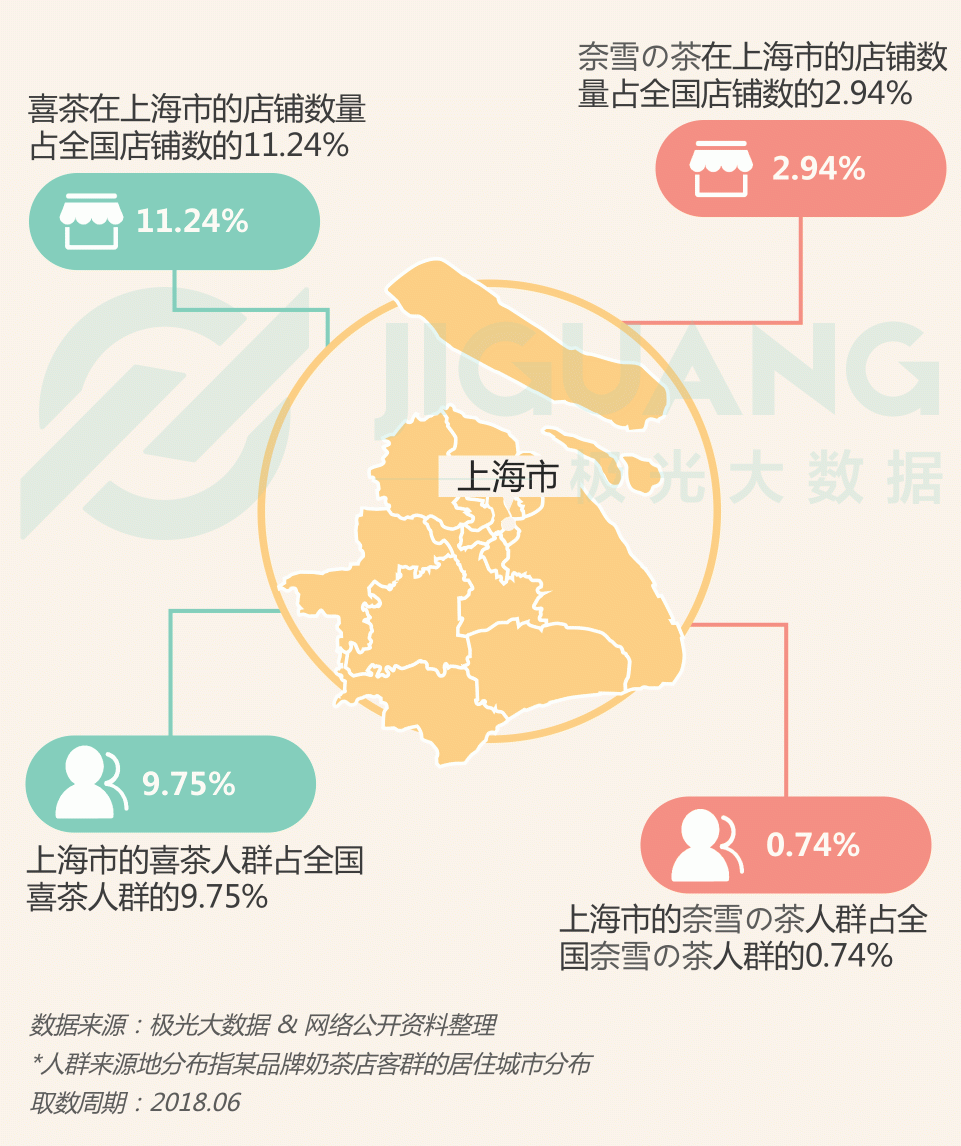 極光大數(shù)據(jù)：圈粉無數(shù)的喜茶與奈雪，到底撩撥了誰的心？
