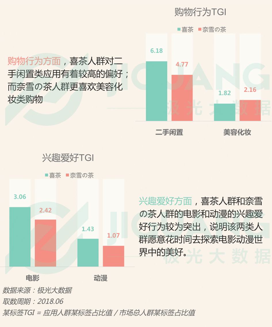 極光大數(shù)據(jù)：圈粉無數(shù)的喜茶與奈雪，到底撩撥了誰的心？