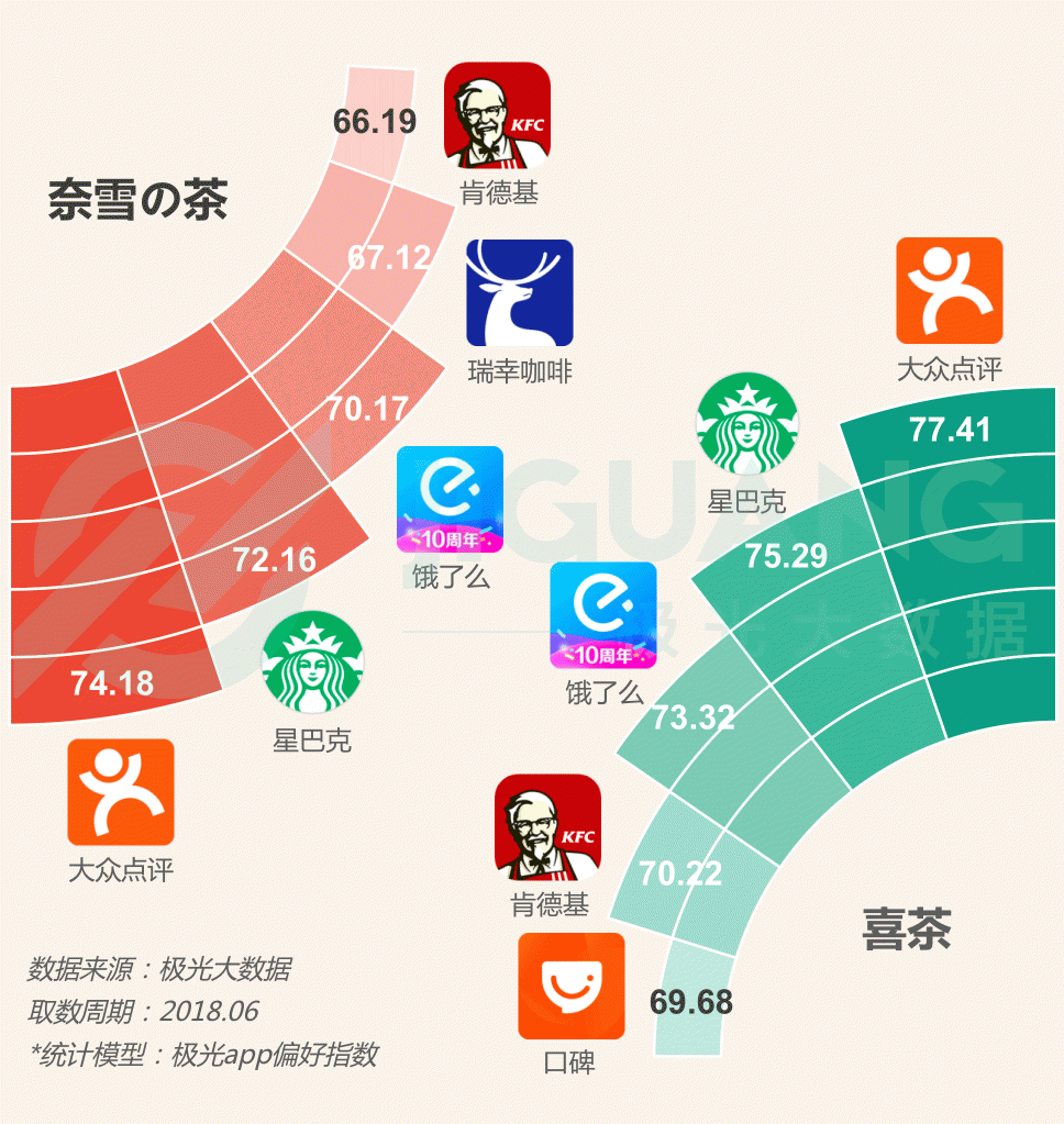 極光大數(shù)據(jù)：圈粉無數(shù)的喜茶與奈雪，到底撩撥了誰的心？