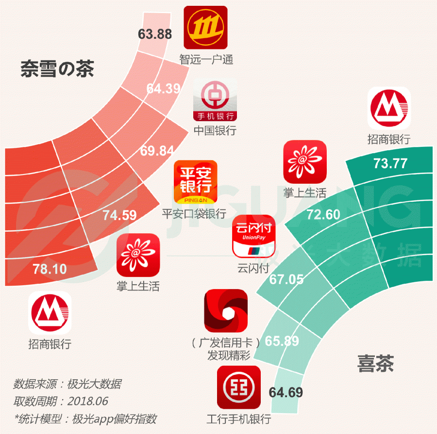 極光大數(shù)據(jù)：圈粉無數(shù)的喜茶與奈雪，到底撩撥了誰的心？