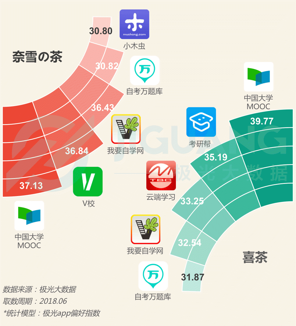 極光大數(shù)據(jù)：圈粉無數(shù)的喜茶與奈雪，到底撩撥了誰的心？
