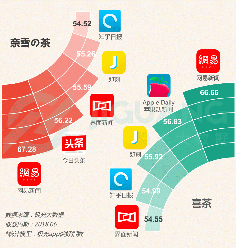 極光大數(shù)據(jù)：圈粉無數(shù)的喜茶與奈雪，到底撩撥了誰的心？