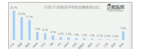 00后都用什么手機(jī)？網(wǎng)友：果然是看臉的，魅族入選真不意外