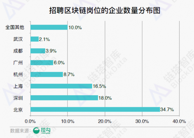 《2018年區(qū)塊鏈招聘分析報(bào)告》發(fā)布，職位增速放緩供需比趨于理性