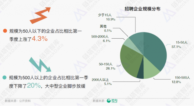 《2018年區(qū)塊鏈招聘分析報(bào)告》發(fā)布，職位增速放緩供需比趨于理性