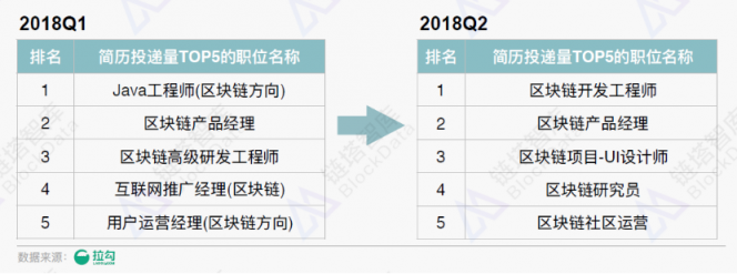 《2018年區(qū)塊鏈招聘分析報(bào)告》發(fā)布，職位增速放緩供需比趨于理性