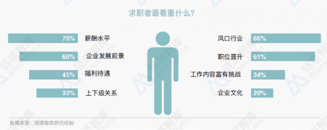 《2018年區(qū)塊鏈招聘分析報(bào)告》發(fā)布，職位增速放緩供需比趨于理性