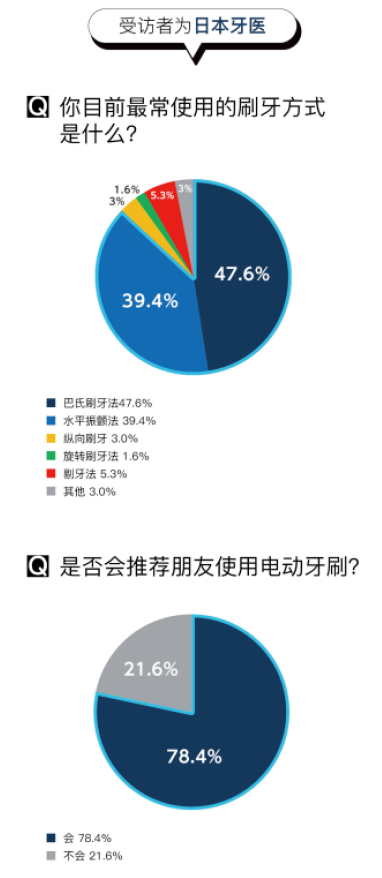 想要口腔最強(qiáng)防護(hù)體驗(yàn)，松下EW-PDP51電動(dòng)牙刷可以做到！