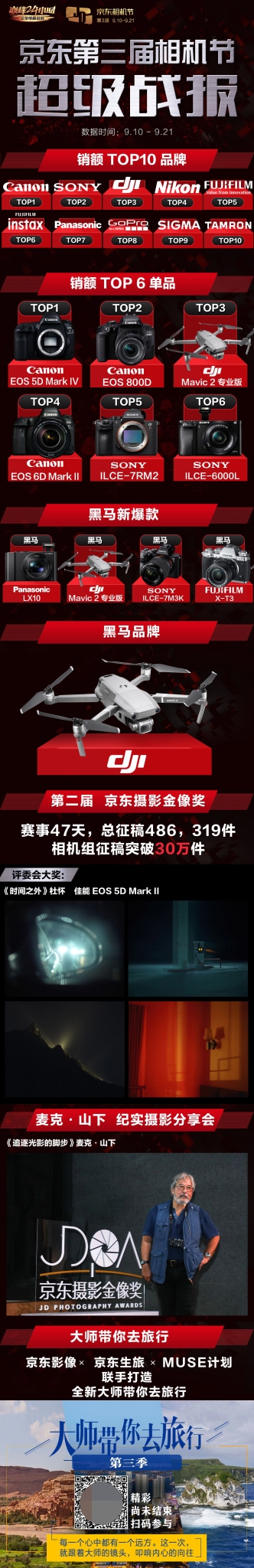 京東相機節(jié)超級戰(zhàn)報出爐，大疆成本屆相機節(jié)最大黑馬