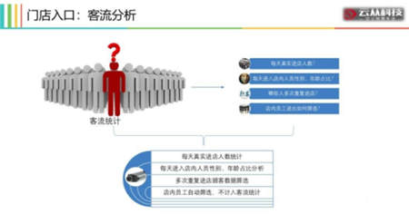 用AI打造智慧門店，云從科技讓零售營銷精準如 Facebook 廣告