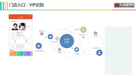 用AI打造智慧門店，云從科技讓零售營銷精準如 Facebook 廣告