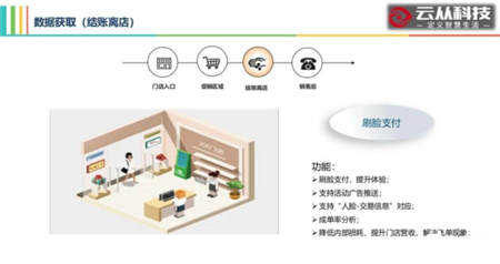 用AI打造智慧門店，云從科技讓零售營銷精準如 Facebook 廣告