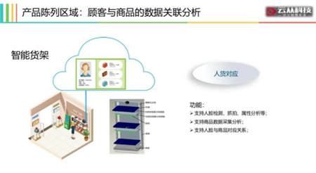 用AI打造智慧門店，云從科技讓零售營銷精準如 Facebook 廣告
