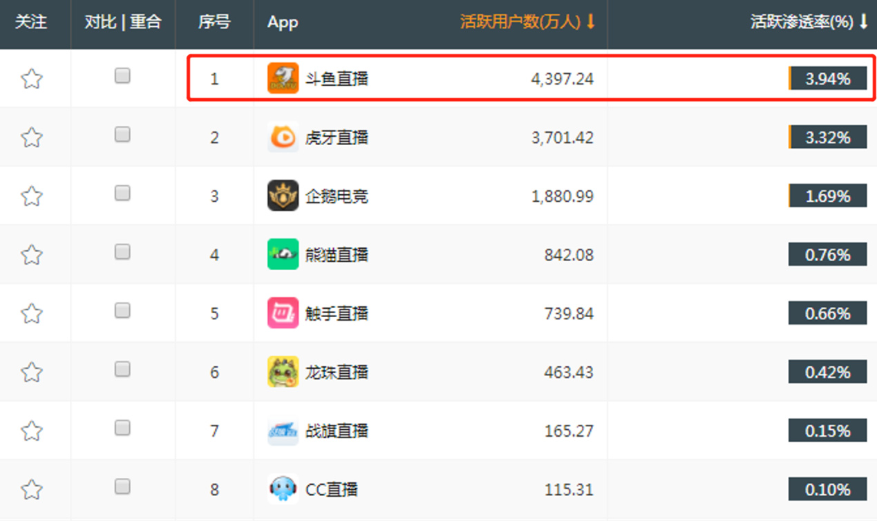 做對了這三點(diǎn) 斗魚將成未來直播行業(yè)最后贏家