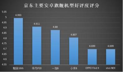 不服跑個分！魅族16th一不小心成為跑分狂魔？