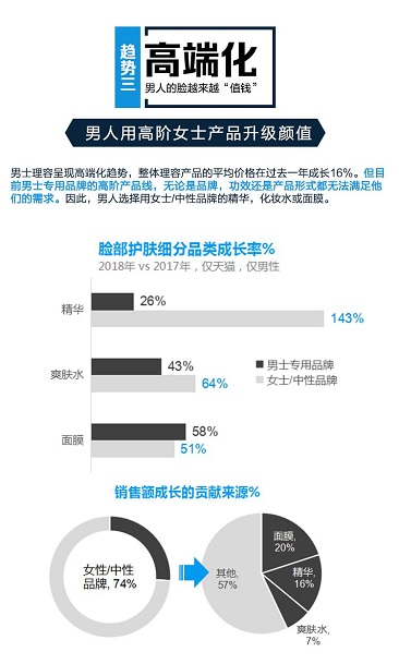 男性理容市場(chǎng)崛起，看天貓超級(jí)體驗(yàn)周如何玩轉(zhuǎn)“男色時(shí)代”
